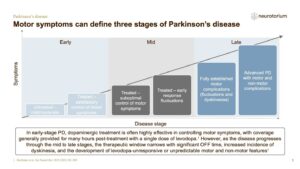 Motor symptoms can define three stages of Parkinson’s disease